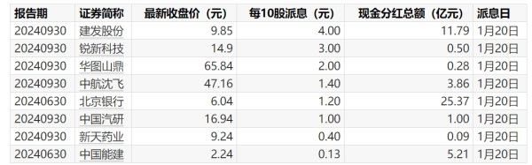 炒股在线配资 A股分红派息转增一览：83股今日股权登记