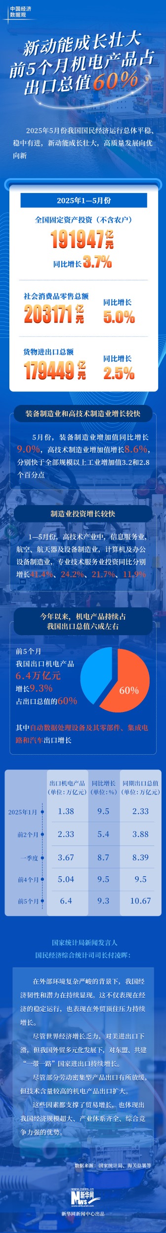 配资短线炒股 中国经济数据观｜新动能成长壮大 前5个月机电产品占出口总值60%